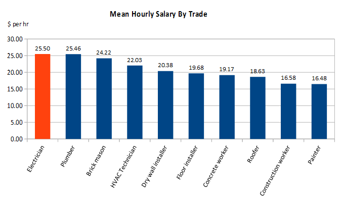 average hourly electrician salary compared to other trades